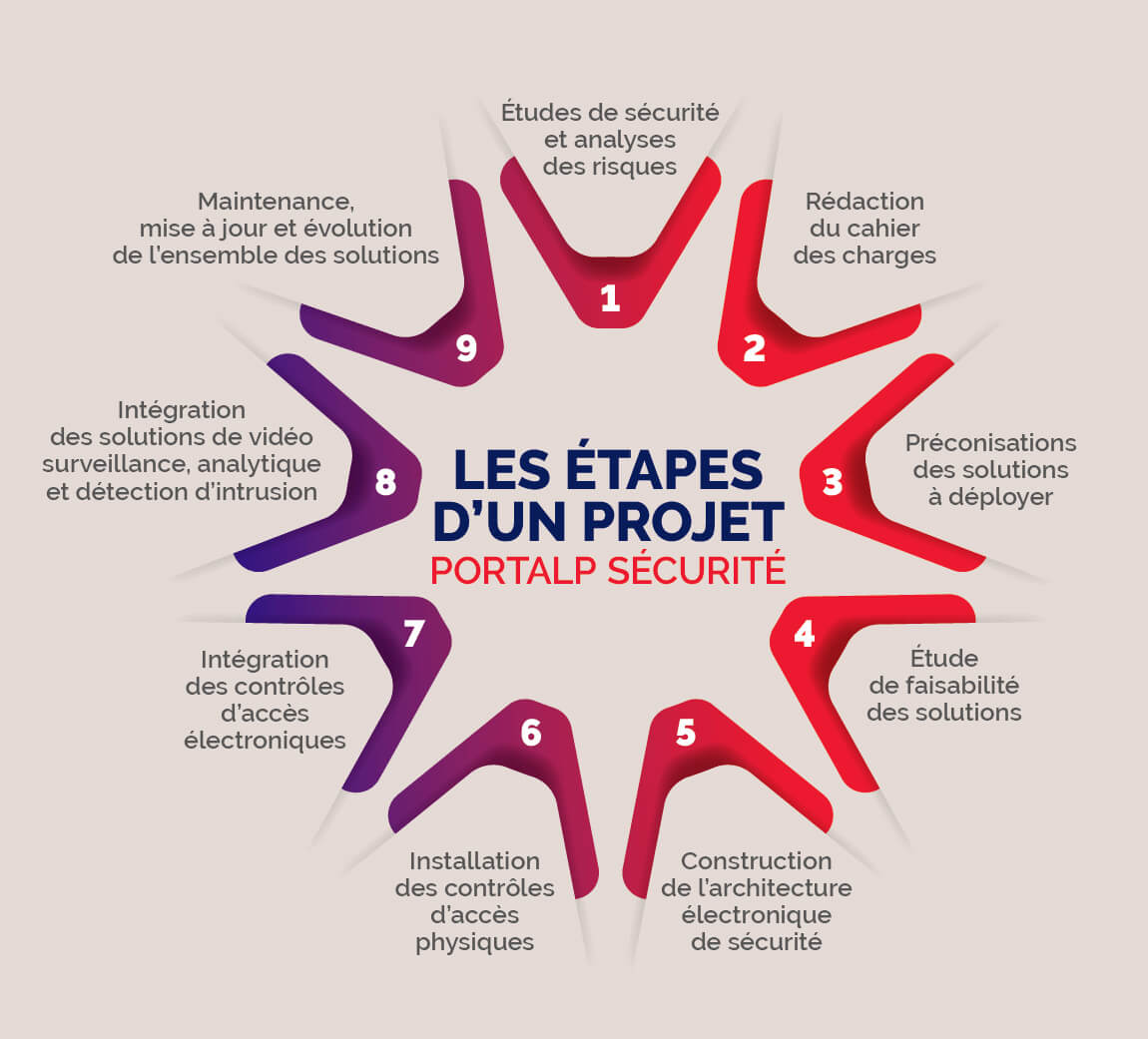 Les étapes d'un projet Portalp Sécurité