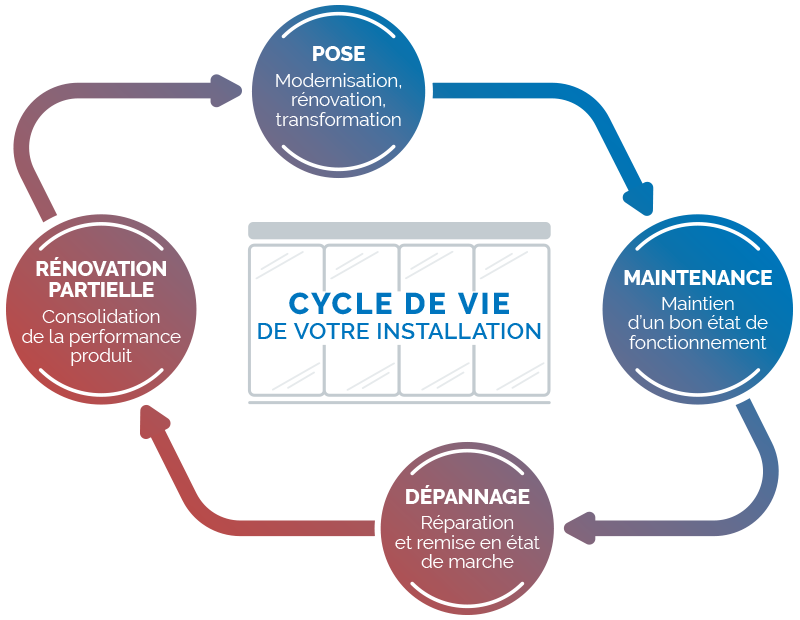 cycle-de-vie-installation schéma du cycle de vie d'une installation Portalp, pose, maintenance, dépannage, rénovation partielle