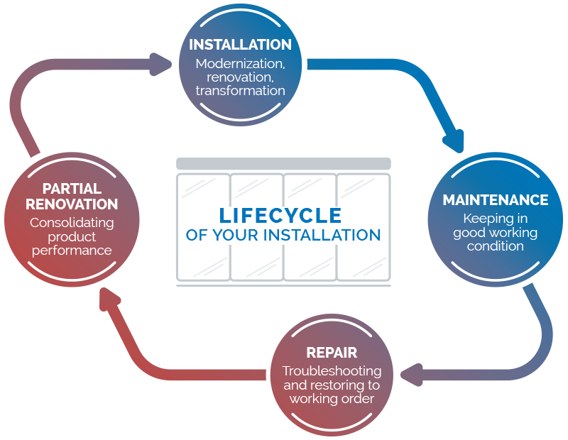 cycle-de-vie-installation-en Portalp equipment life cycle