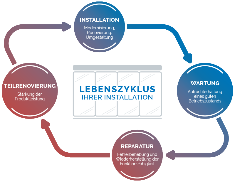 cycle-de-vie-installation Lebenszyklus