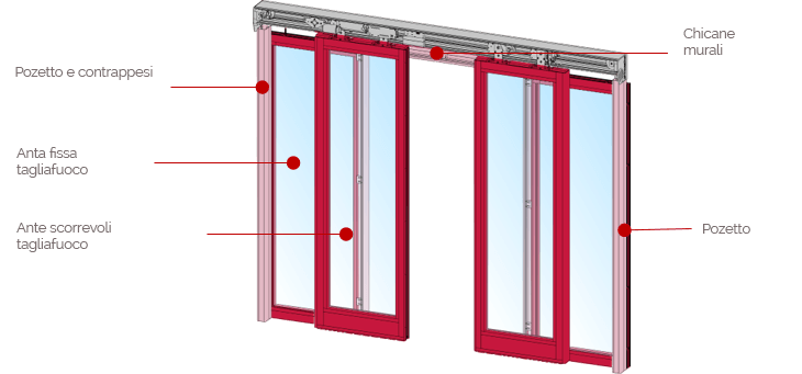 Composizione di una porta tagliafuoco