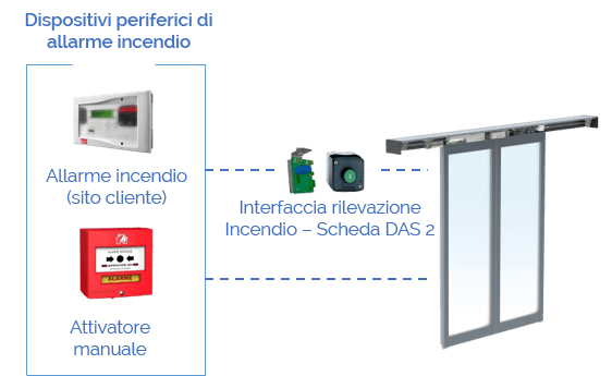 collegamenti tra le periferiche delle porte tagliafuoco